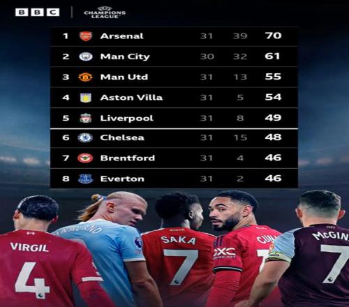 英超锁定第5名额，曼联重返欧冠指日可待！夏窗预算提升至2亿以上