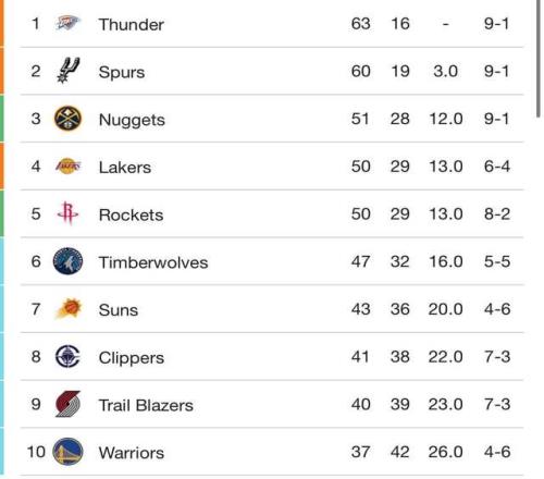 火箭7天掀翻勇士太陽(yáng)，湖人4號(hào)種子懸了