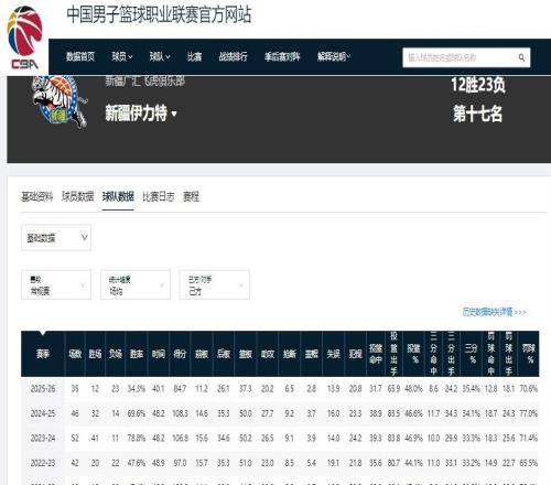 CBA退步最快的4支球隊(duì)，新疆排第一，遼籃排第四，2隊(duì)掉出季后賽