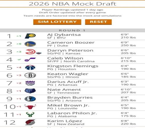 勇士高管慌了：狀元簽被鎖死，前四順位只剩3個(gè)選擇