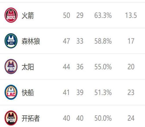 西部最新排名：掘金10連勝，火箭收好禮，36名差距變大