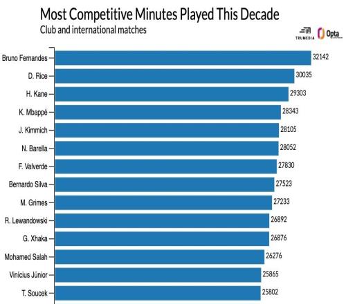 曼聯(lián)頭牌打出亨利級數(shù)據(jù)，續(xù)約卻成燙手山芋
