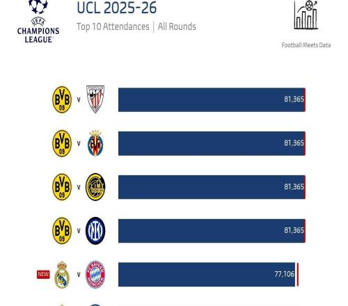本賽季歐冠上座人數(shù)榜前十：多特包攬前四，皇馬vs拜仁第五