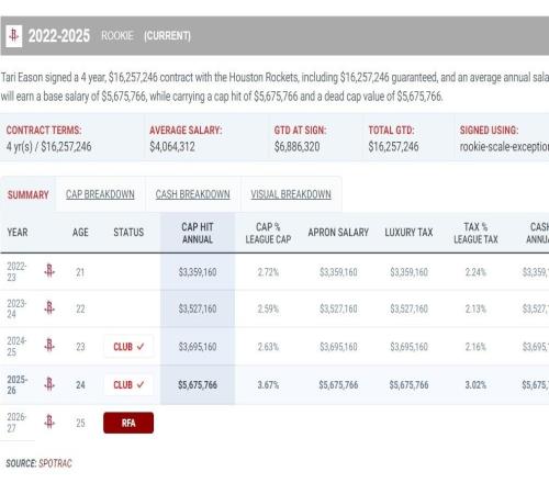 伊森狀態(tài)低迷利于壓價(jià)均薪1800萬以下可避硬帽：芬尼可用于交易