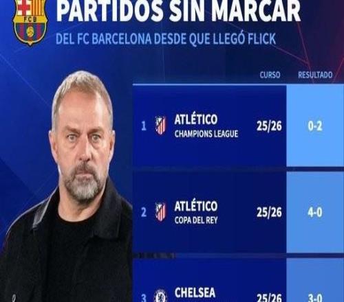 02不敵馬競(jìng)，弗里克執(zhí)教108場(chǎng)以來巴薩第5次被零封