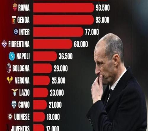 米蘭本賽季因違規(guī)已被罰款超14萬歐元，意甲所有俱樂部最多