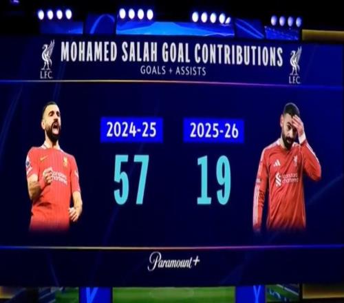 亨利：利物浦掙扎的原因很簡(jiǎn)單，那就是薩拉赫的數(shù)據(jù)下滑了