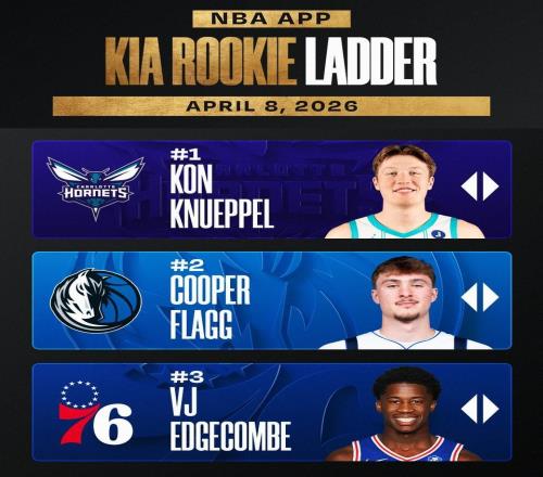 NBA本賽季最后一期新秀榜：克努佩爾仍居首，弗拉格、VJ二三位