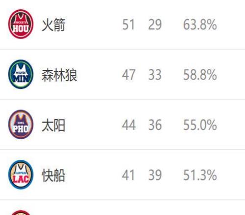 西部最新排名：火箭8连胜，湖人结束连败，35名差距缩小