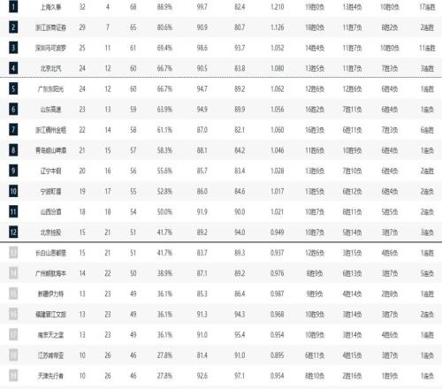CBA36轮全部战罢，上海继续领先榜首，深圳第三、广东追到第5，辽宁上升至第9