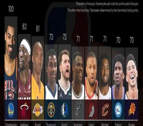 NBA各隊(duì)單場得分紀(jì)錄！好多隊(duì)比想象中低好多，好多...