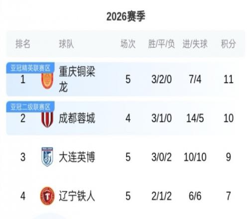 中超最新積分榜！銅梁龍不敗領跑，申花5輪積1分回正，浙江2連敗