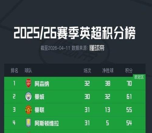 爭(zhēng)冠懸念再起，阿森納多賽兩輪暫時(shí)領(lǐng)先曼城9分