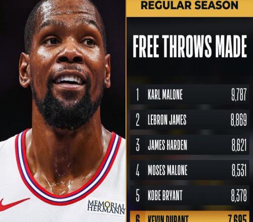 杜蘭特29+7+5迎里程碑，火箭擊退76人豪取8連勝暫列西部第4