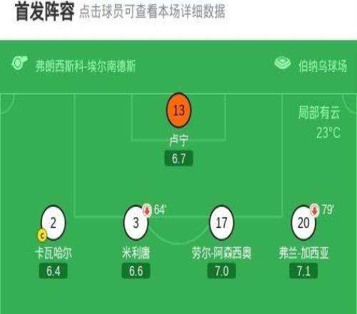 剑南春丨3场不胜！皇马11赫罗纳，巴尔韦德、勒马尔互轰世界波