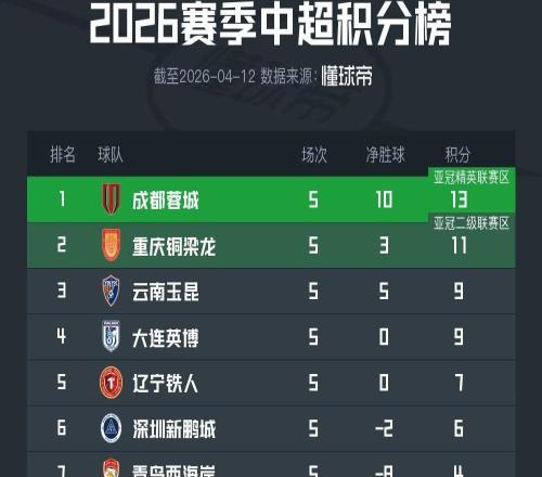 中超積分榜：蓉城絕殺繼續領跑，申花積分轉正，四隊仍負分