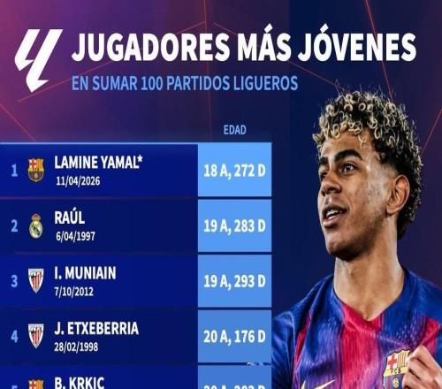 18歲272天，亞馬爾超越勞爾成為達(dá)成西甲百場(chǎng)歷史最年輕球員