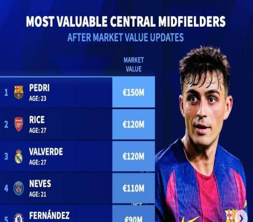 德转列中前卫身价前10：佩德里1.5亿欧第1，82、赖斯1.2亿第2