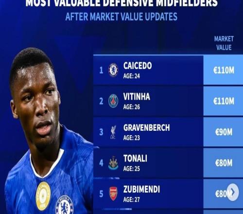 德转列世界足坛后腰身价前10：凯塞多、维蒂尼亚1.1亿并列第1