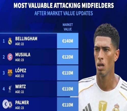 德转世界足坛前腰身价前10：贝林1.4亿第1，穆西亚拉1.2亿第2