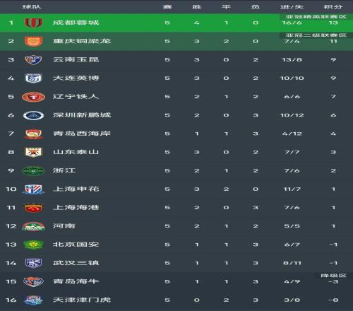 中超進球大戰(zhàn)！云南43深圳，徐新破門卡爾采夫、奧斯卡各2球