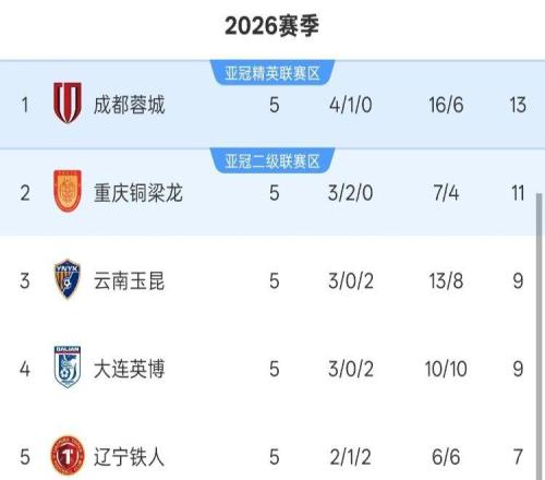 中超5輪積分榜：3隊5輪不敗，前二僅差2分，4隊積分仍是負分