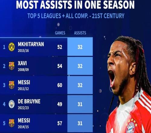 本世紀(jì)五大聯(lián)賽球員單賽季助攻前10：姆希塔良第1，奧利塞第7