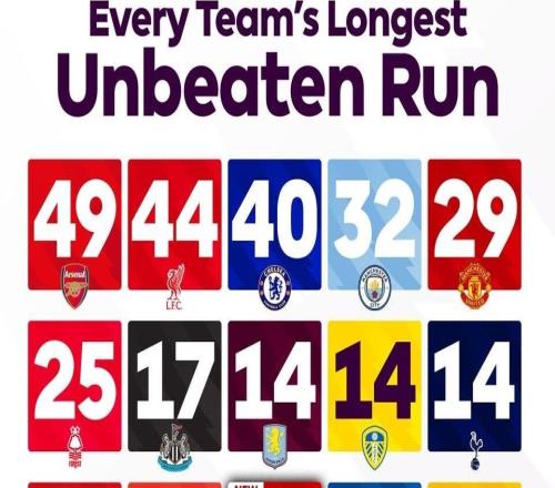 各隊(duì)英超最長(zhǎng)不敗紀(jì)錄：阿森納49場(chǎng)，利物浦44場(chǎng)，切爾西40場(chǎng)