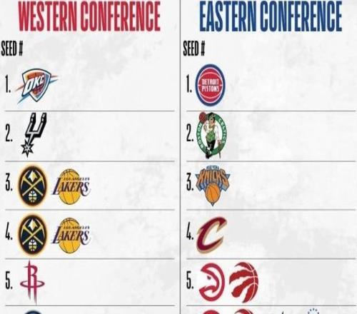 NBA最終排名前瞻：掘金贏球鎖定西部第三，猛龍東部58均有可能