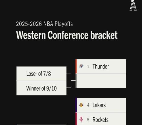 西部季后赛刚锁死，湖人却把自己埋进附加赛