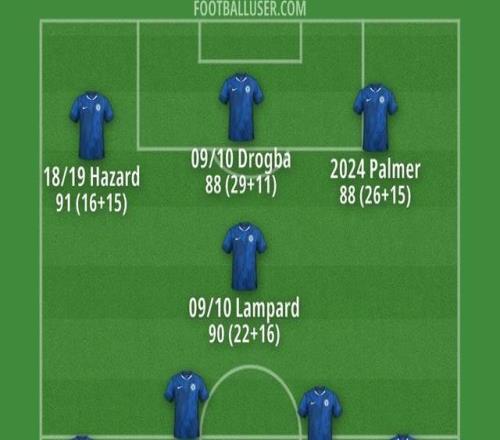 FIFA給切爾西20年最佳陣容打分：3個(gè)前鋒進(jìn)球數(shù)還沒(méi)薩拉赫單季多