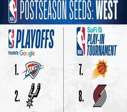 NBA西部排名：雷霆領跑馬刺次席，湖人火箭首輪相遇