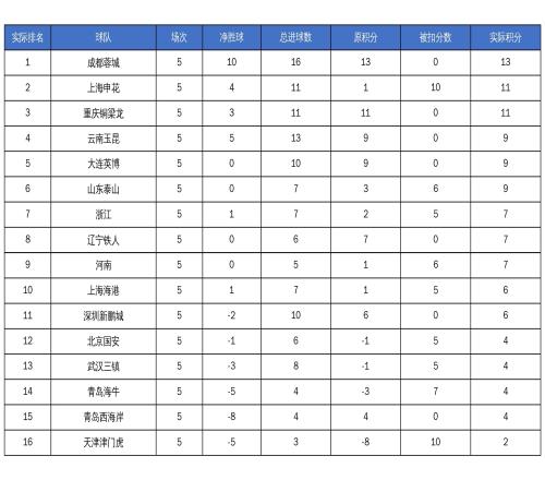 中超未扣分積分榜：成都仍榜首，申花第二，津門虎仍墊底