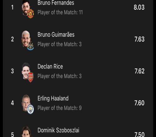 曼城花1.2億買(mǎi)的后腰，評(píng)分比替補(bǔ)門(mén)將還低3分