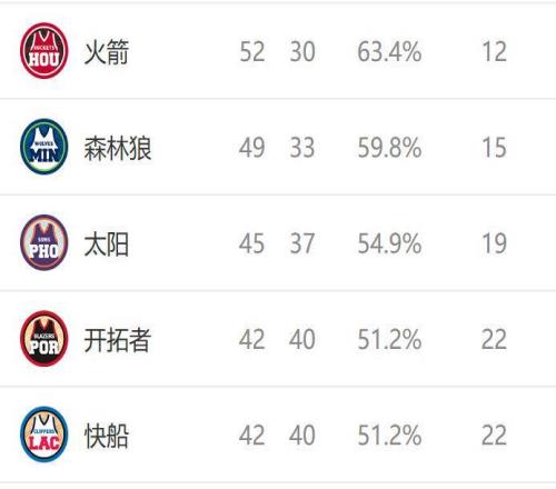 西部排名又變了：掘金創(chuàng)NBA奇跡，火箭收大禮，2隊(duì)排名互換