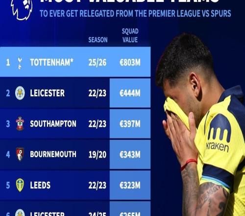 8.03億歐！若熱刺降級將打破英超降級球隊最高德轉(zhuǎn)身價紀錄