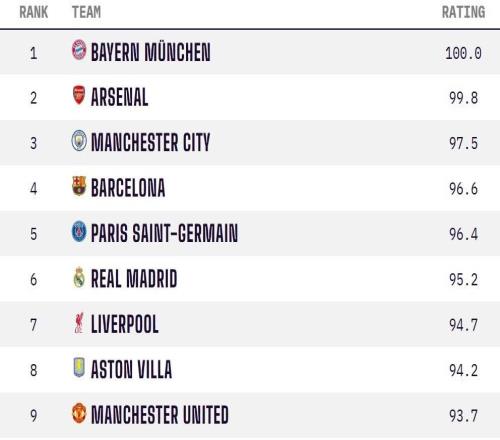 OPTA全球俱樂部實力榜：拜仁居首阿森納次席，前十英超占5席