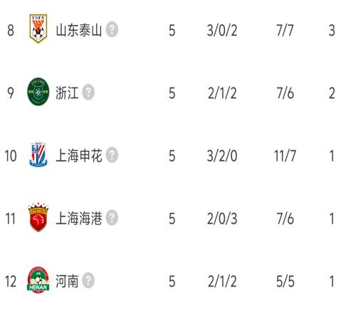 中超9队被罚分：5队已回正4队负分，国安5轮负1分排倒数第4