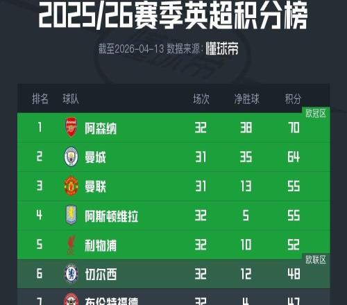 中游球队扎堆，第6的切尔西距离第5差4分，距离第12也只有4分