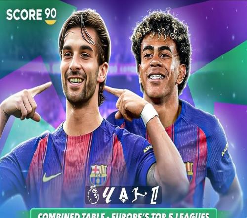 外媒合并五大聯(lián)賽積分榜：巴薩31場(chǎng)79分居首，拜仁29場(chǎng)76分第二