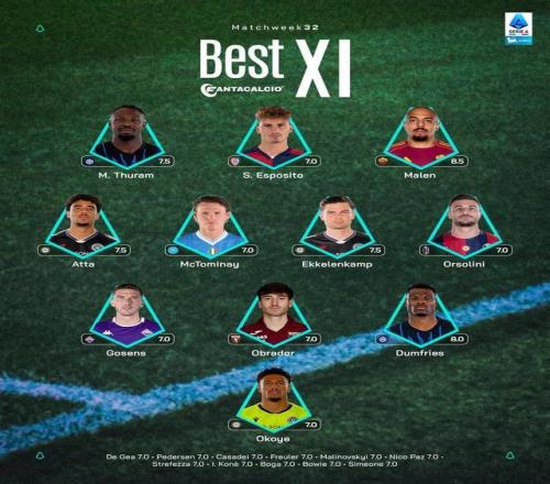 意甲第32輪最佳陣：馬庫斯圖拉姆、鄧弗里斯領銜，小麥在列