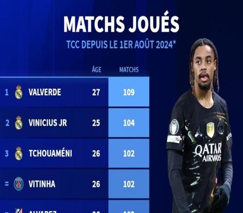 上賽季至今五大聯(lián)賽球員出場(chǎng)數(shù)：皇馬占前3，巴爾韋德109場(chǎng)第1