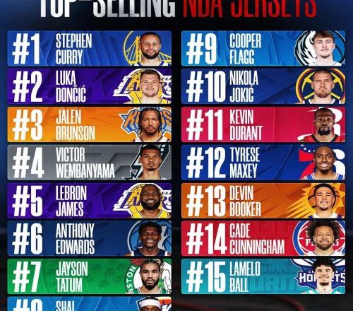 意外意外！球衣銷量榜首！竟然是他??！