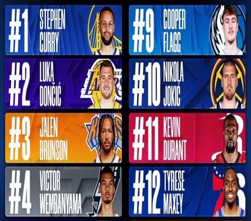 NBA球衣賽季銷量排名：庫里居首東契奇第二詹姆斯第5杜蘭特第11