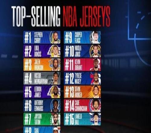NBA本賽季球衣銷量排行：庫(kù)里、東契奇分列一二，詹姆斯第五