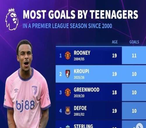 本世紀(jì)英超U20球員單賽季射手榜：魯尼11球第1，克魯皮10球第2