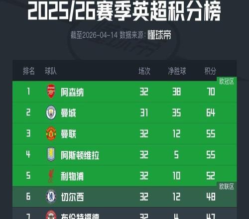 英超積分榜：阿森納多賽一輪6分領(lǐng)跑，第6至第14僅差6分