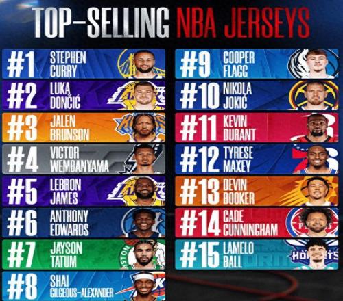NBA公布本賽季球衣銷量：庫里霸占第一，詹姆斯跌出前三！