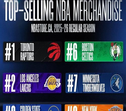 加拿大NBA球衣銷(xiāo)量排行：斯科蒂巴恩斯第一，庫(kù)里第二