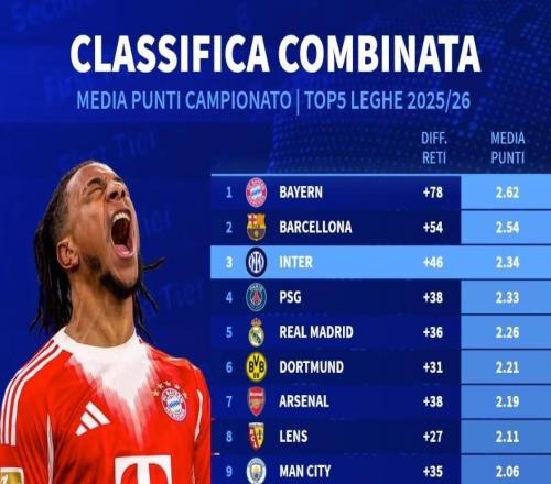 五大聯(lián)賽場均積分榜：拜仁、巴薩、國米前3，阿森納跌至第7